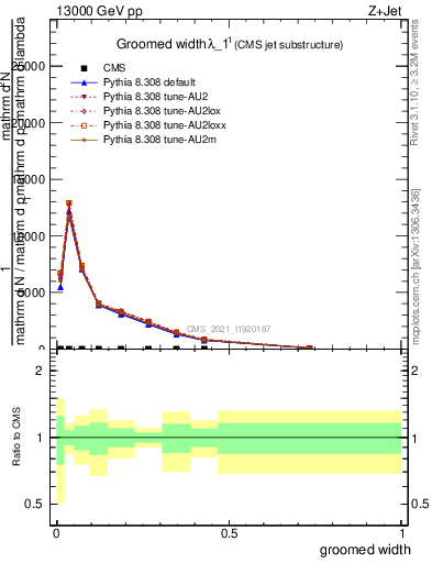 Plot of j.width.g in 13000 GeV pp collisions