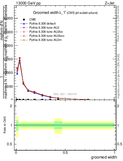 Plot of j.width.g in 13000 GeV pp collisions