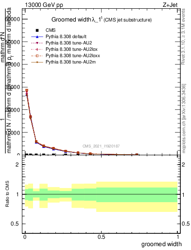 Plot of j.width.g in 13000 GeV pp collisions