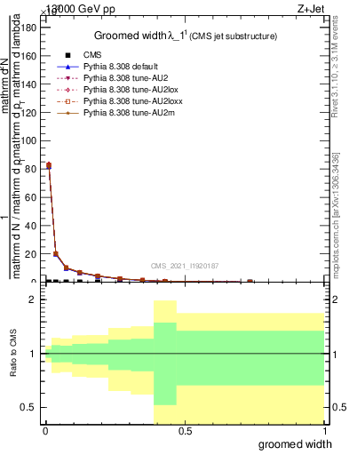 Plot of j.width.g in 13000 GeV pp collisions