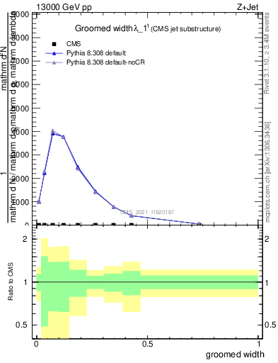 Plot of j.width.g in 13000 GeV pp collisions