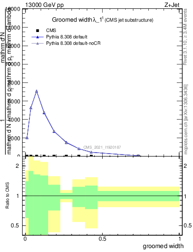 Plot of j.width.g in 13000 GeV pp collisions