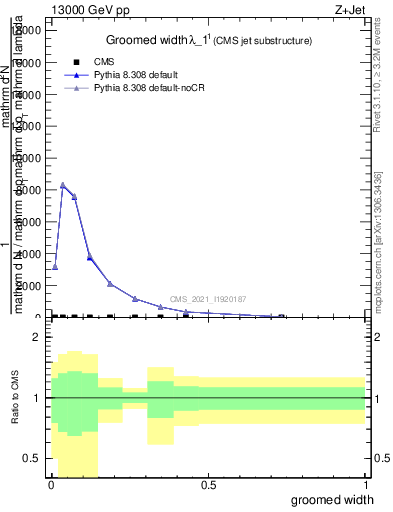 Plot of j.width.g in 13000 GeV pp collisions