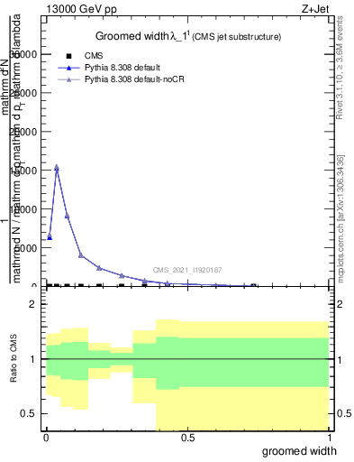 Plot of j.width.g in 13000 GeV pp collisions