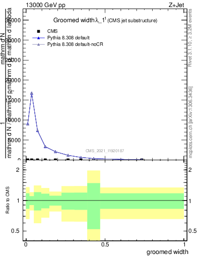 Plot of j.width.g in 13000 GeV pp collisions