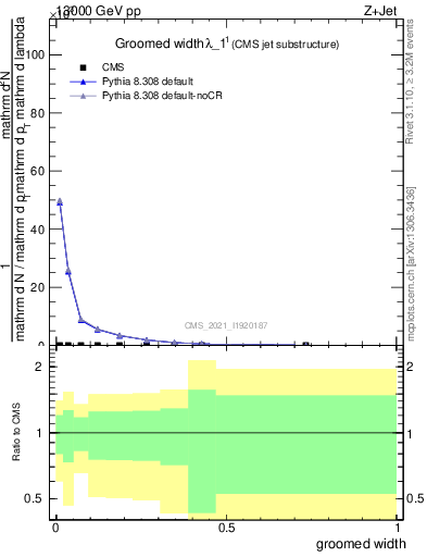 Plot of j.width.g in 13000 GeV pp collisions