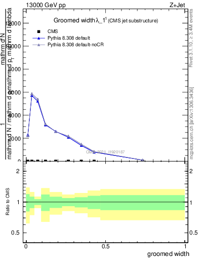 Plot of j.width.g in 13000 GeV pp collisions