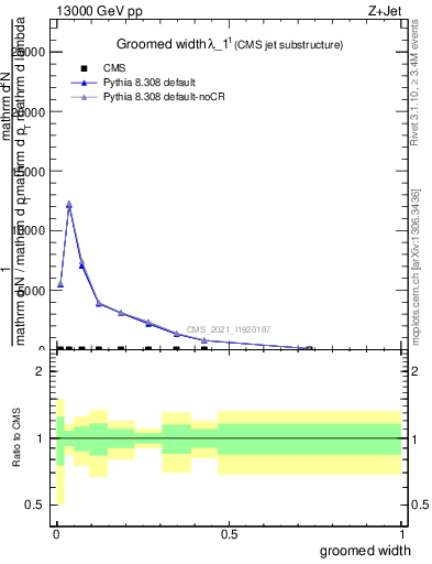 Plot of j.width.g in 13000 GeV pp collisions