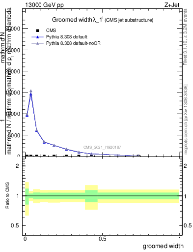 Plot of j.width.g in 13000 GeV pp collisions