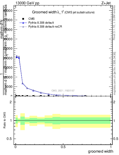 Plot of j.width.g in 13000 GeV pp collisions