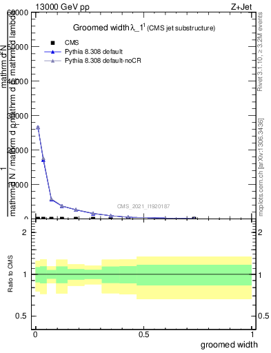 Plot of j.width.g in 13000 GeV pp collisions