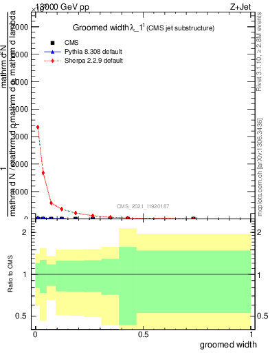 Plot of j.width.g in 13000 GeV pp collisions