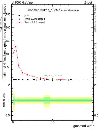 Plot of j.width.g in 13000 GeV pp collisions