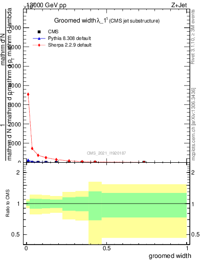 Plot of j.width.g in 13000 GeV pp collisions