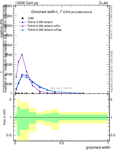 Plot of j.width.g in 13000 GeV pp collisions