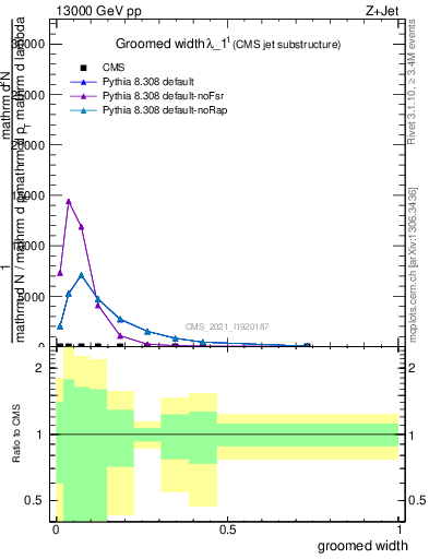 Plot of j.width.g in 13000 GeV pp collisions