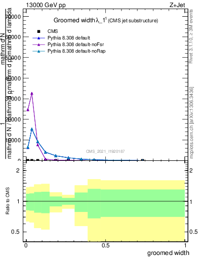 Plot of j.width.g in 13000 GeV pp collisions