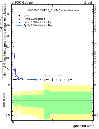 Plot of j.width.g in 13000 GeV pp collisions