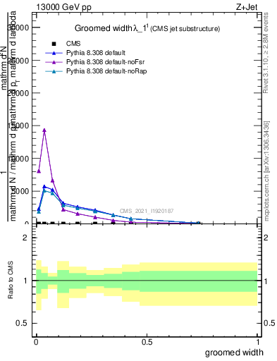 Plot of j.width.g in 13000 GeV pp collisions