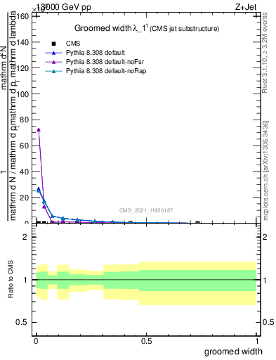 Plot of j.width.g in 13000 GeV pp collisions