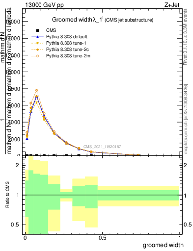 Plot of j.width.g in 13000 GeV pp collisions