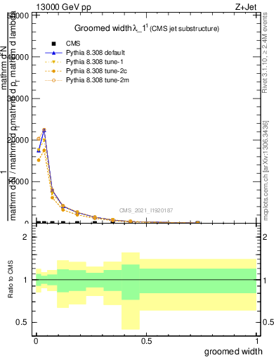 Plot of j.width.g in 13000 GeV pp collisions