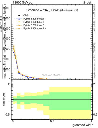 Plot of j.width.g in 13000 GeV pp collisions