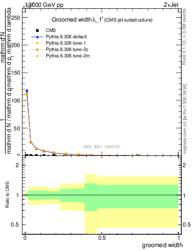 Plot of j.width.g in 13000 GeV pp collisions