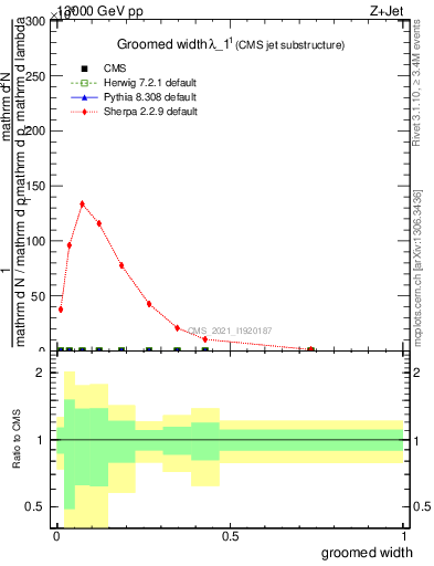 Plot of j.width.g in 13000 GeV pp collisions