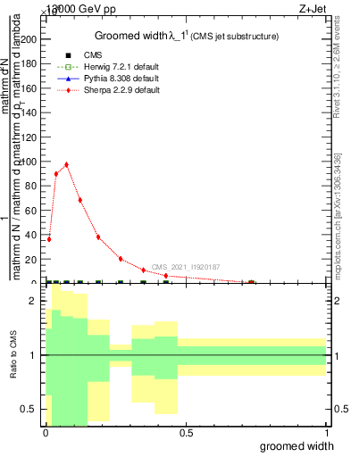 Plot of j.width.g in 13000 GeV pp collisions