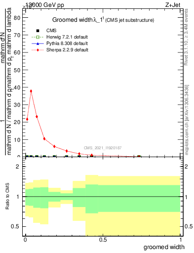 Plot of j.width.g in 13000 GeV pp collisions