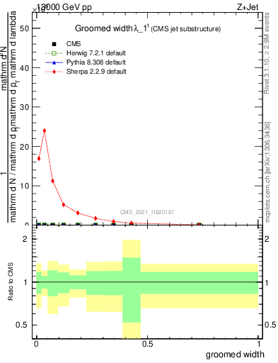 Plot of j.width.g in 13000 GeV pp collisions