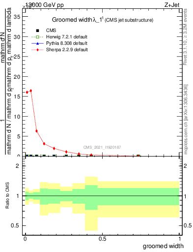 Plot of j.width.g in 13000 GeV pp collisions