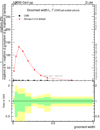 Plot of j.width.g in 13000 GeV pp collisions