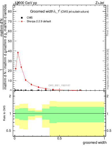 Plot of j.width.g in 13000 GeV pp collisions