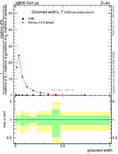 Plot of j.width.g in 13000 GeV pp collisions