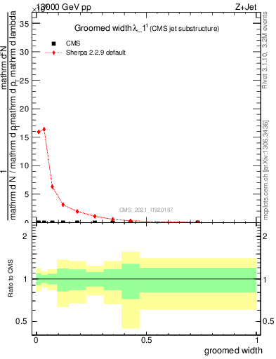 Plot of j.width.g in 13000 GeV pp collisions