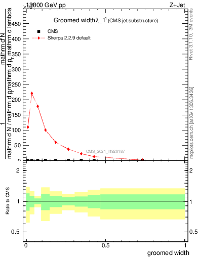 Plot of j.width.g in 13000 GeV pp collisions