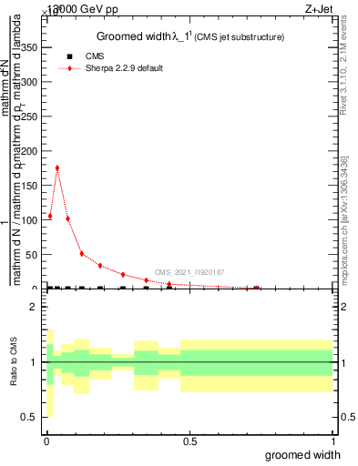 Plot of j.width.g in 13000 GeV pp collisions