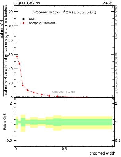 Plot of j.width.g in 13000 GeV pp collisions