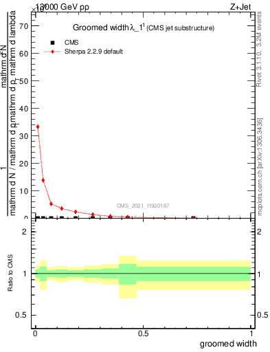 Plot of j.width.g in 13000 GeV pp collisions