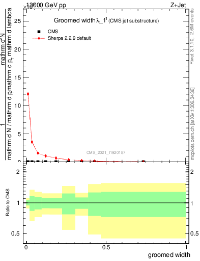 Plot of j.width.g in 13000 GeV pp collisions