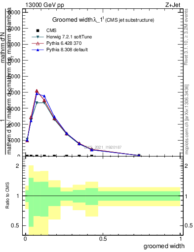 Plot of j.width.g in 13000 GeV pp collisions