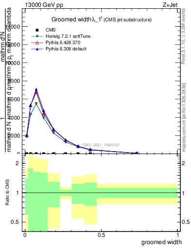 Plot of j.width.g in 13000 GeV pp collisions