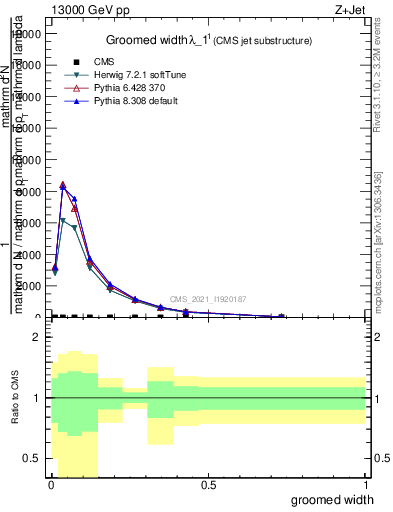 Plot of j.width.g in 13000 GeV pp collisions