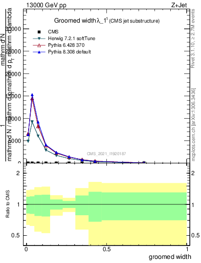 Plot of j.width.g in 13000 GeV pp collisions