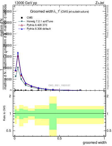 Plot of j.width.g in 13000 GeV pp collisions