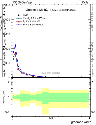 Plot of j.width.g in 13000 GeV pp collisions