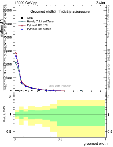 Plot of j.width.g in 13000 GeV pp collisions