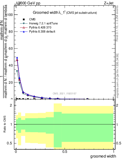 Plot of j.width.g in 13000 GeV pp collisions